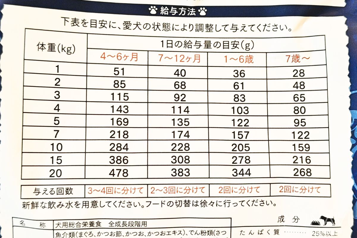 金虎おさかなドッグフード　給餌量